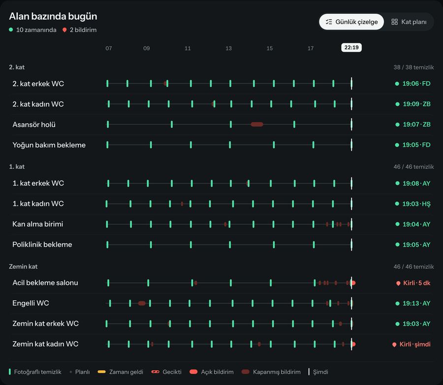 Day timeline: each point's cleanings and reports since 07:00, hour by hour.